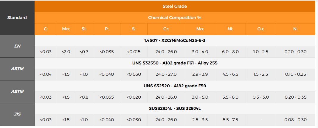 EN1.4507 UNS S32550 | Ferrinox 255 Stainless Steel - Stainless Steel Grade - 1